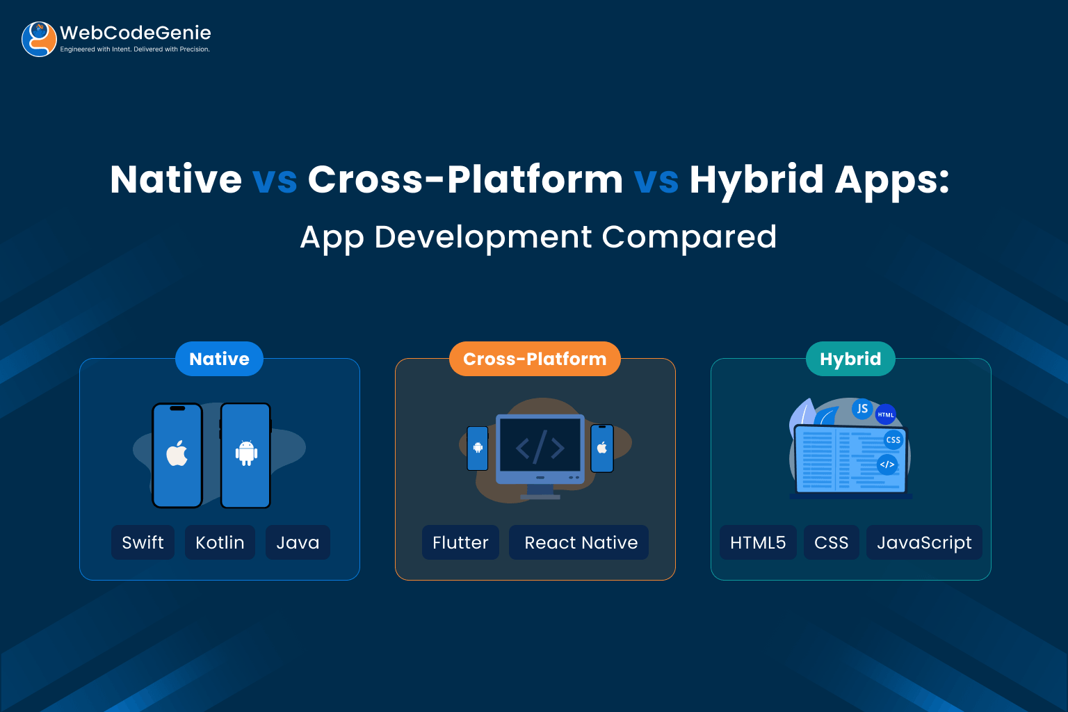 Native vs Cross-platform vs Hybrid App Development Comparison